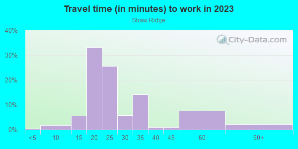 Commute time to work in Straw Ridge in Orlando neighborhood in FL