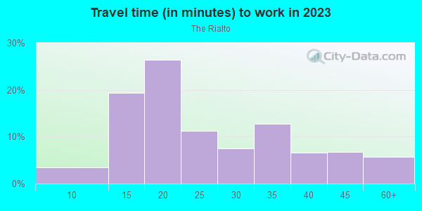 Commute time to work in The Rialto in Orlando neighborhood in FL