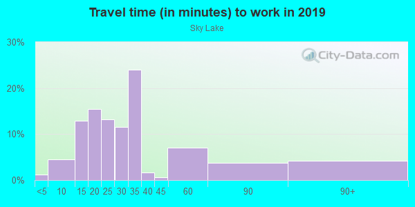 Commute time to work in Sky Lake in Orlando neighborhood in FL