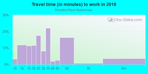 Commute time to work in Thornton Place Townhomes in Orlando neighborhood in FL