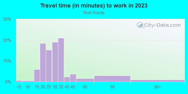 Commute time to work in Tivoli Woods in Orlando neighborhood in FL