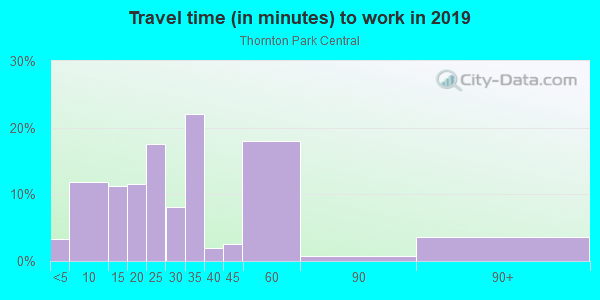 Commute time to work in Thornton Park Central in Orlando neighborhood in FL