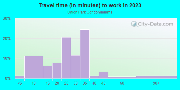 Commute time to work in Union Park Condominiums in Orlando neighborhood in FL