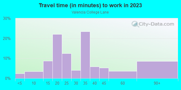 Commute time to work in Valencia College Lane in Orlando neighborhood in FL