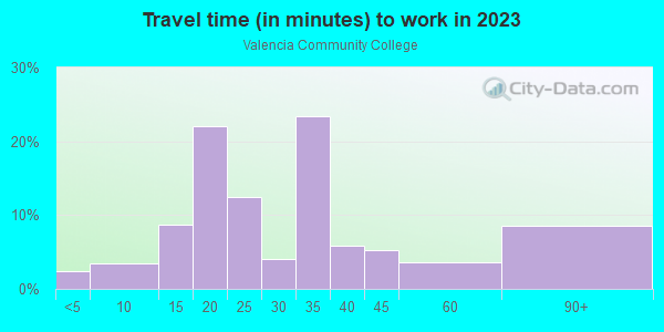 Commute time to work in Valencia Community College in Orlando neighborhood in FL