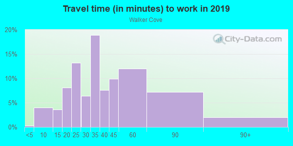 Commute time to work in Walker Cove in Orlando neighborhood in FL