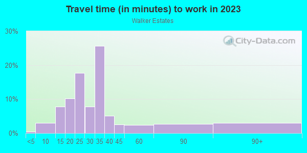 Commute time to work in Walker Estates in Orlando neighborhood in FL