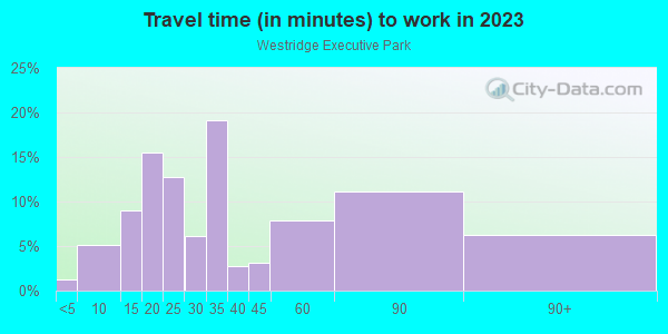 Commute time to work in Westridge Executive Park in Orlando neighborhood in FL