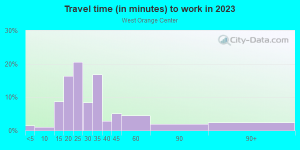 Commute time to work in West Orange Center in Orlando neighborhood in FL