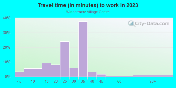 Commute time to work in Windermere Village Centre in Orlando neighborhood in FL