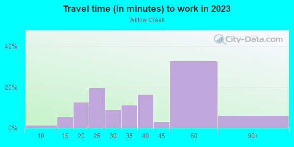Commute time to work in Willow Creek in Orlando neighborhood in FL