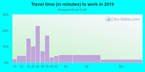 Commute time to work in Winegard Road South in Orlando neighborhood in FL