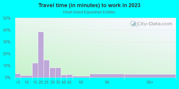 Commute time to work in Heart Island Equestrian Estates in Ormond Beach neighborhood in FL