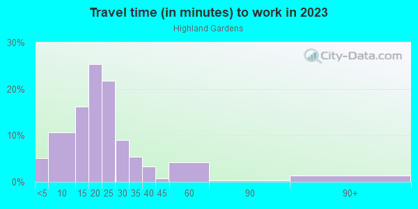 Commute time to work in Highland Gardens in Montgomery neighborhood in AL