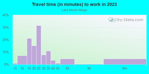 Commute time to work in Lake Shore Village in Orlando neighborhood in FL
