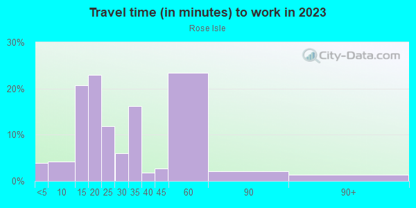 Commute time to work in Rose Isle in Orlando neighborhood in FL