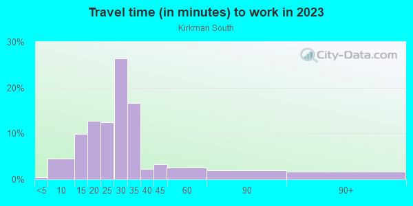 Commute time to work in Kirkman South in Orlando neighborhood in FL