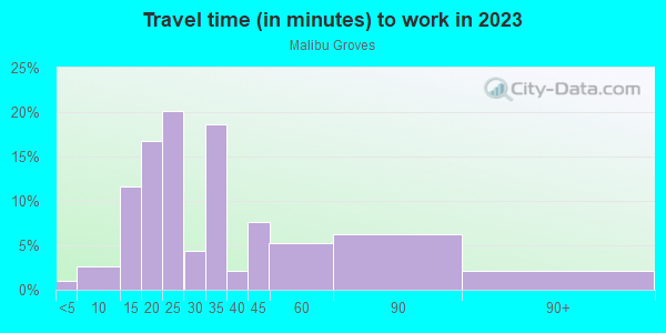 Commute time to work in Malibu Groves in Orlando neighborhood in FL