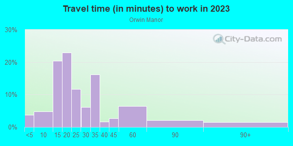 Commute time to work in Orwin Manor in Orlando neighborhood in FL