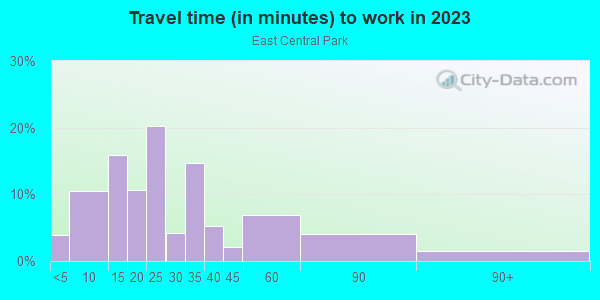 Commute time to work in East Central Park in Orlando neighborhood in FL