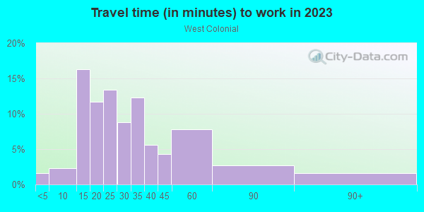 Commute time to work in West Colonial in Orlando neighborhood in FL