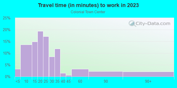 Commute time to work in Colonial Town Center in Orlando neighborhood in FL