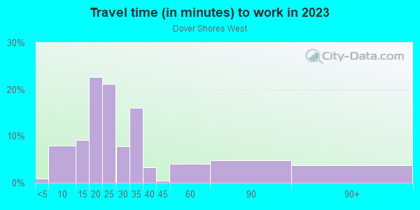 Commute time to work in Dover Shores West in Orlando neighborhood in FL