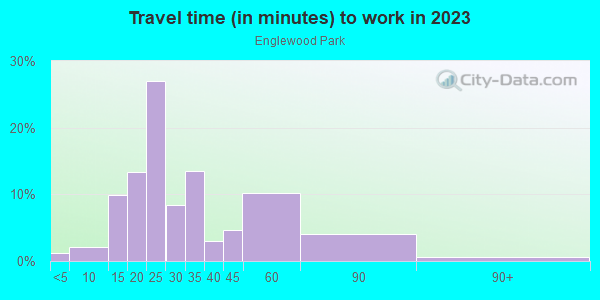 Commute time to work in Englewood Park in Orlando neighborhood in FL