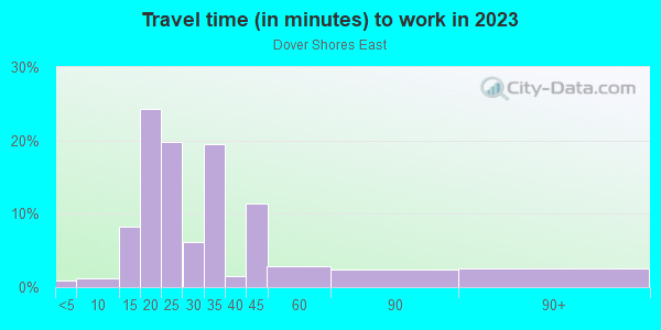 Commute time to work in Dover Shores East in Orlando neighborhood in FL