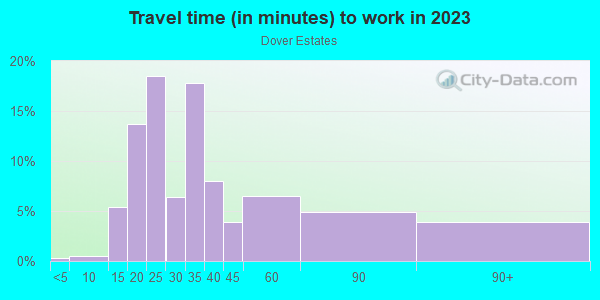 Commute time to work in Dover Estates in Orlando neighborhood in FL