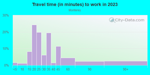 Commute time to work in Monterey in Orlando neighborhood in FL