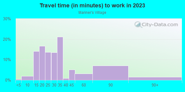 Commute time to work in Mariner's Village in Orlando neighborhood in FL