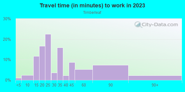 Commute time to work in Timberleaf in Orlando neighborhood in FL
