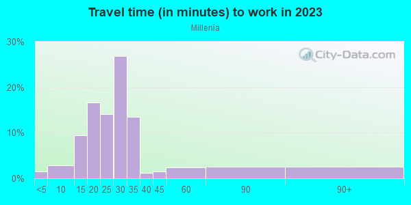 Commute time to work in Millenia in Orlando neighborhood in FL