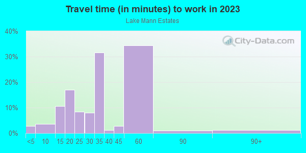 Commute time to work in Lake Mann Estates in Orlando neighborhood in FL
