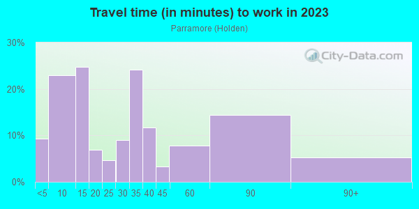 Commute time to work in Parramore in Orlando neighborhood in FL