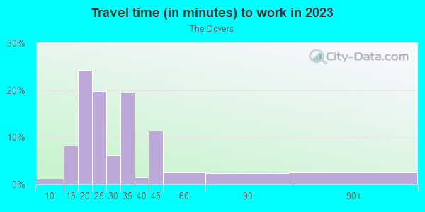 Commute time to work in The Dovers in Orlando neighborhood in FL