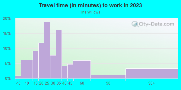 Commute time to work in The Willows in Orlando neighborhood in FL