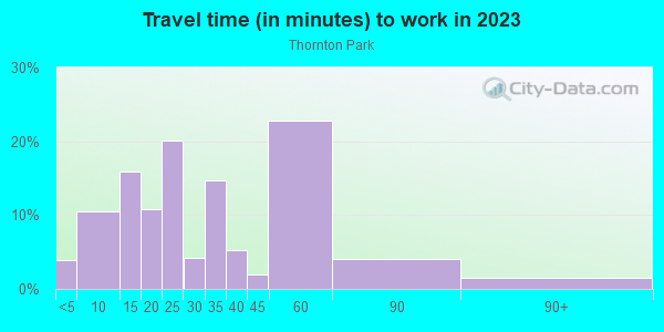 Commute time to work in Thornton Park in Orlando neighborhood in FL