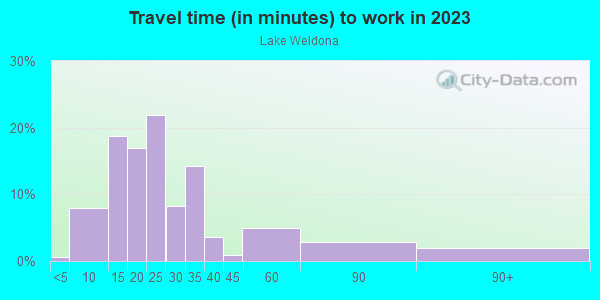 Commute time to work in Lake Weldona in Orlando neighborhood in FL