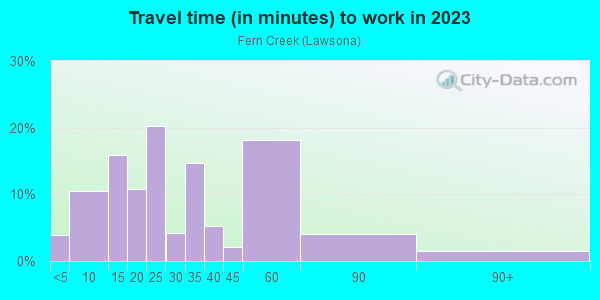 Commute time to work in Fern Creek in Orlando neighborhood in FL