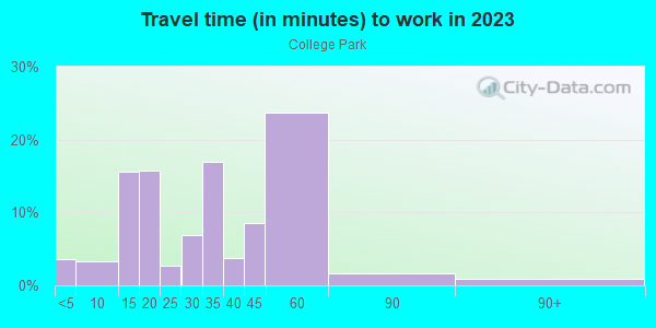 Commute time to work in College Park in Orlando neighborhood in FL