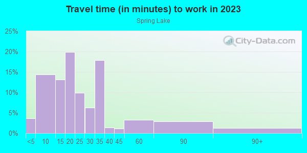 Commute time to work in Spring Lake in Orlando neighborhood in FL
