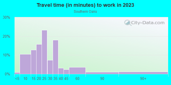 Commute time to work in Southern Oaks in Orlando neighborhood in FL