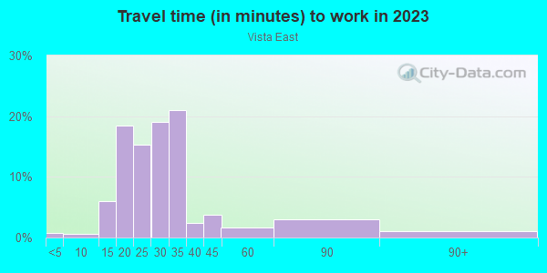 Commute time to work in Vista East in Orlando neighborhood in FL