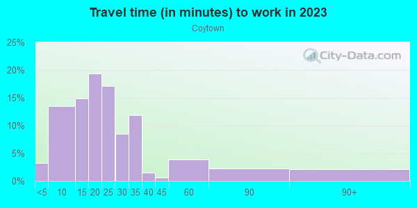 Commute time to work in Coytown in Orlando neighborhood in FL