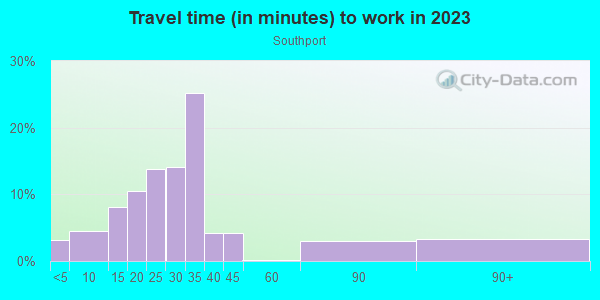Commute time to work in Southport in Orlando neighborhood in FL