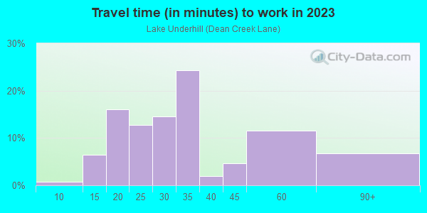 Commute time to work in Lake Underhill in Orlando neighborhood in FL