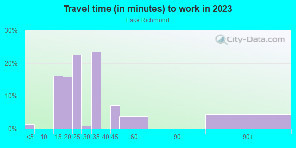 Commute time to work in Lake Richmond in Orlando neighborhood in FL