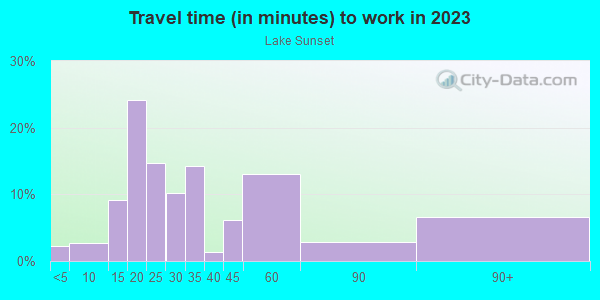 Commute time to work in Lake Sunset in Orlando neighborhood in FL